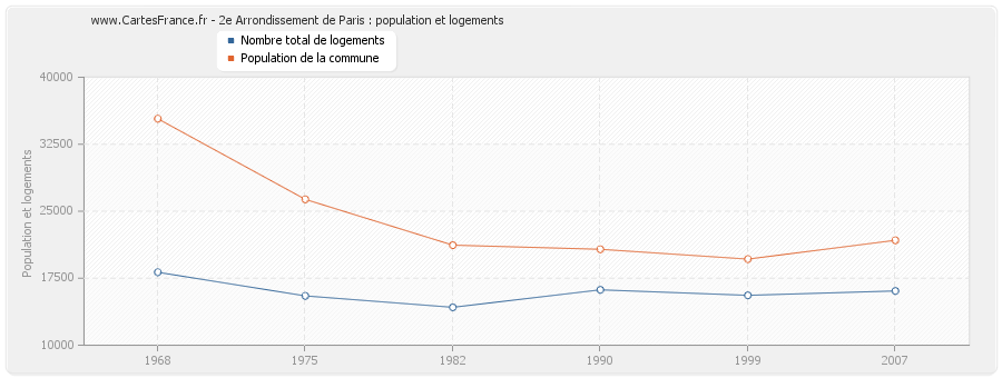 2e Arrondissement de Paris : population et logements